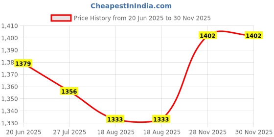 tatacliq.com Allen Solly Purple Regular Fit Shirt allen solly Price History Graph from 20 Jun 2025 to 30 Nov 2025