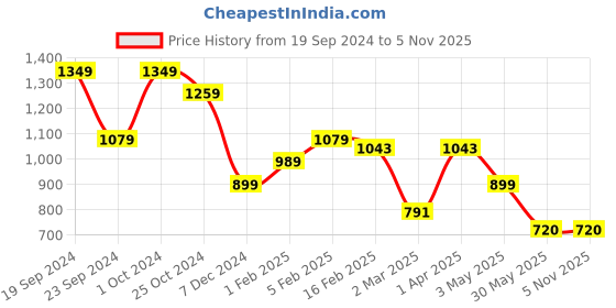 tatacliq.com Allen Solly Purple Regular Fit Sweater allen solly Price History Graph from 19 Sep 2024 to 4 Nov 2025