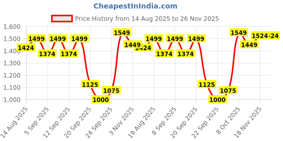 tatacliq.com Allen Solly Purple Regular Fit Sweater allen solly Price History Graph from 14 Aug 2025 to 25 Nov 2025