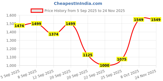 tatacliq.com Allen Solly Purple Regular Fit Sweater allen solly Price History Graph from 5 Sep 2025 to 24 Nov 2025