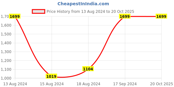 tatacliq.com Allen Solly Purple Regular Fit Sweatshirt allen solly Price History Graph from 13 Aug 2024 to 19 Oct 2025