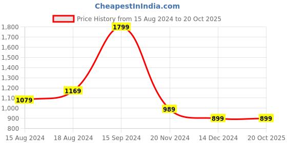 tatacliq.com Allen Solly Purple Regular Fit Sweatshirt allen solly Price History Graph from 15 Aug 2024 to 20 Oct 2025