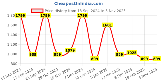 tatacliq.com Allen Solly Purple Regular Fit Sweatshirt allen solly Price History Graph from 13 Sep 2024 to 4 Nov 2025