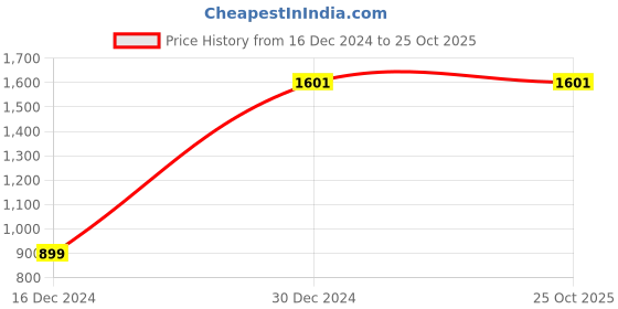 tatacliq.com Allen Solly Purple Regular Fit Sweatshirt allen solly Price History Graph from 16 Dec 2024 to 25 Oct 2025