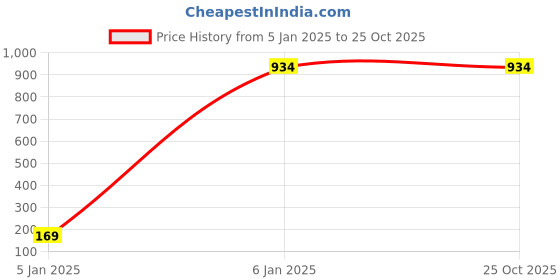 tatacliq.com Allen Solly Purple Regular Fit Sweatshirt allen solly Price History Graph from 5 Jan 2025 to 24 Oct 2025