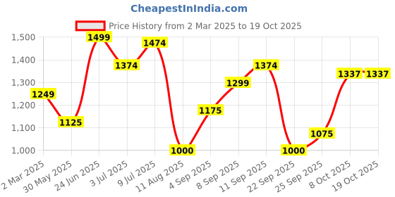 tatacliq.com Allen Solly Purple Regular Fit Sweatshirt allen solly Price History Graph from 2 Mar 2025 to 17 Oct 2025