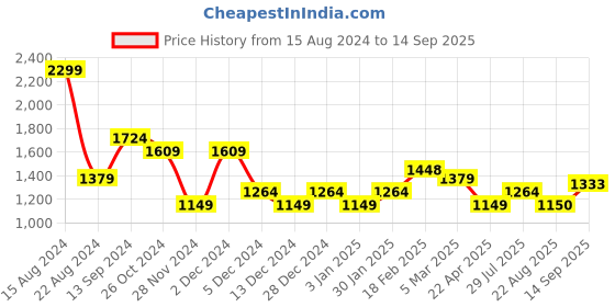 tatacliq.com Allen Solly Purple Regular Fit Top allen solly Price History Graph from 15 Aug 2024 to 14 Sep 2025