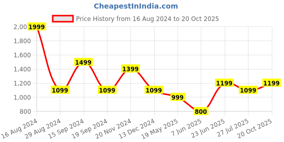 tatacliq.com Allen Solly Purple Regular Fit Top allen solly Price History Graph from 16 Aug 2024 to 20 Oct 2025
