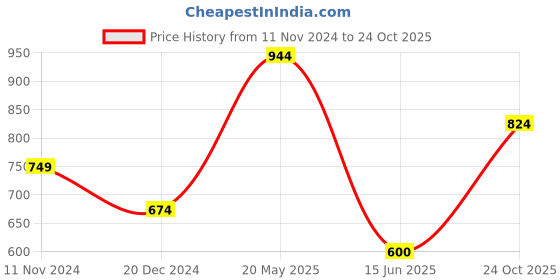tatacliq.com Allen Solly Purple Regular Fit Top allen solly Price History Graph from 11 Nov 2024 to 24 Oct 2025
