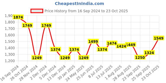 tatacliq.com Allen Solly Purple Regular Fit Top allen solly Price History Graph from 16 Sep 2024 to 23 Oct 2025