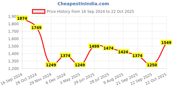 tatacliq.com Allen Solly Purple Regular Fit Top allen solly Price History Graph from 16 Sep 2024 to 22 Oct 2025