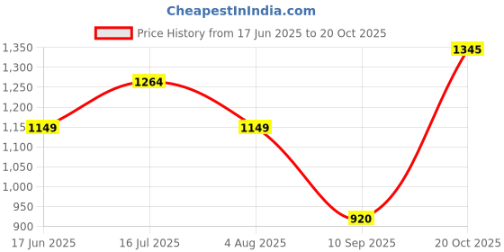 tatacliq.com Allen Solly Purple Regular Fit Top allen solly Price History Graph from 17 Jun 2025 to 20 Oct 2025