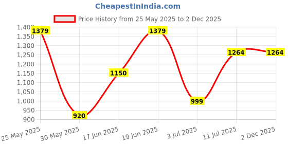 tatacliq.com Allen Solly Purple Regular Fit Trousers allen solly Price History Graph from 25 May 2025 to 1 Dec 2025