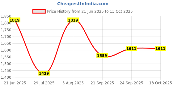 tatacliq.com Allen Solly Purple Regular Fit Trousers allen solly Price History Graph from 21 Jun 2025 to 4 Oct 2025