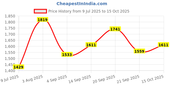 tatacliq.com Allen Solly Purple Regular Fit Trousers allen solly Price History Graph from 9 Jul 2025 to 15 Oct 2025