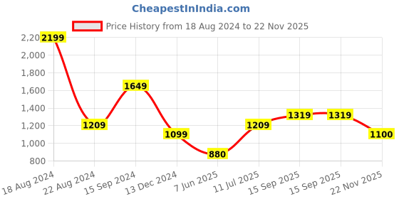 tatacliq.com Allen Solly Purple Self Design Top allen solly Price History Graph from 18 Aug 2024 to 22 Nov 2025