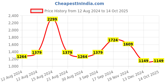 tatacliq.com Allen Solly Purple Self Pattern T-Shirt allen solly Price History Graph from 12 Aug 2024 to 14 Oct 2025