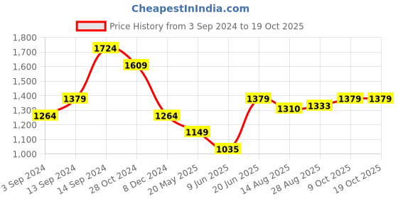 tatacliq.com Allen Solly Purple Self Pattern T-Shirt allen solly Price History Graph from 3 Sep 2024 to 19 Oct 2025