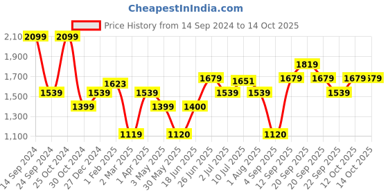 tatacliq.com Allen Solly Purple Self Pattern Trousers allen solly Price History Graph from 14 Sep 2024 to 12 Oct 2025