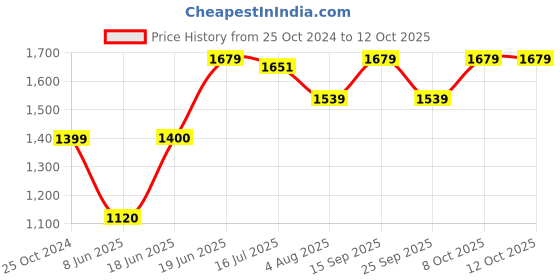 tatacliq.com Allen Solly Purple Self Pattern Trousers allen solly Price History Graph from 25 Oct 2024 to 11 Oct 2025