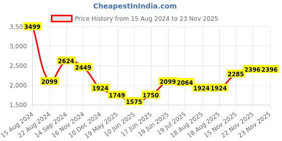 tatacliq.com Allen Solly Purple Shift Dress allen solly Price History Graph from 15 Aug 2024 to 22 Nov 2025