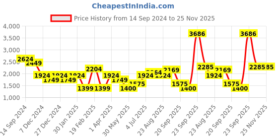 tatacliq.com Allen Solly Purple Shift Dress allen solly Price History Graph from 14 Sep 2024 to 25 Nov 2025