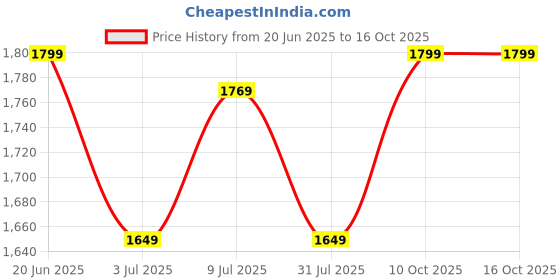 tatacliq.com Allen Solly Purple Shift Dress allen solly Price History Graph from 20 Jun 2025 to 16 Oct 2025