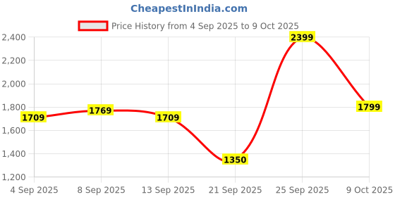 tatacliq.com Allen Solly Purple Shift Dress allen solly Price History Graph from 4 Sep 2025 to 9 Oct 2025