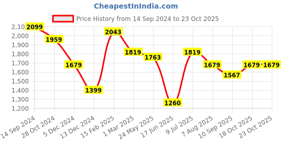 tatacliq.com Allen Solly Purple  Slim Fit Checks Shirt allen solly Price History Graph from 14 Sep 2024 to 23 Oct 2025
