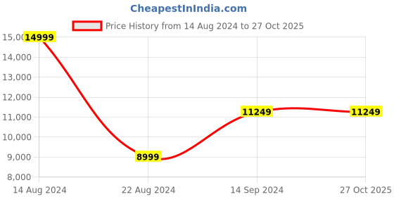 tatacliq.com Allen Solly Purple Slim Fit Printed Two Piece Suit allen solly Price History Graph from 14 Aug 2024 to 27 Oct 2025