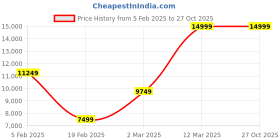 tatacliq.com Allen Solly Purple Slim Fit Printed Two Piece Suit allen solly Price History Graph from 5 Feb 2025 to 26 Oct 2025
