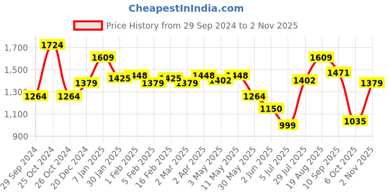 tatacliq.com Allen Solly Purple Slim Fit Shirt allen solly Price History Graph from 29 Sep 2024 to 2 Nov 2025