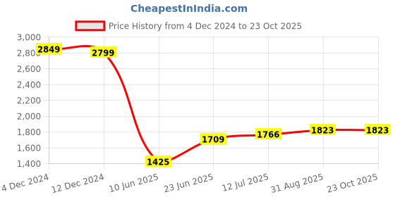 tatacliq.com Allen Solly Purple Slim Fit Shirt allen solly Price History Graph from 4 Dec 2024 to 23 Oct 2025