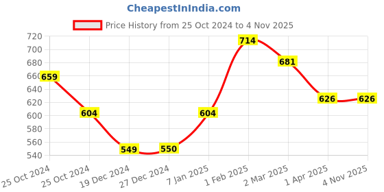 tatacliq.com Allen Solly Purple Slim Fit Shorts allen solly Price History Graph from 25 Oct 2024 to 2 Nov 2025