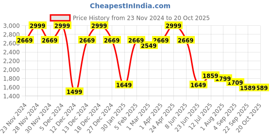 tatacliq.com Allen Solly Purple Slim Fit Texture Shirt allen solly Price History Graph from 23 Nov 2024 to 19 Oct 2025