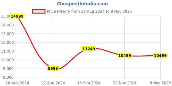 tatacliq.com Allen Solly Purple Slim Fit Three Piece Suits allen solly Price History Graph from 18 Aug 2024 to 5 Nov 2025