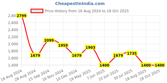 tatacliq.com Allen Solly Purple Slim Fit Trousers allen solly Price History Graph from 16 Aug 2024 to 18 Oct 2025