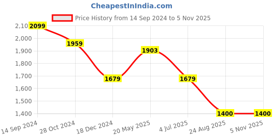 tatacliq.com Allen Solly Purple Slim Fit Trousers allen solly Price History Graph from 14 Sep 2024 to 3 Nov 2025
