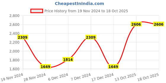 tatacliq.com Allen Solly Purple Solid Medium Handbag allen solly Price History Graph from 19 Nov 2024 to 18 Oct 2025