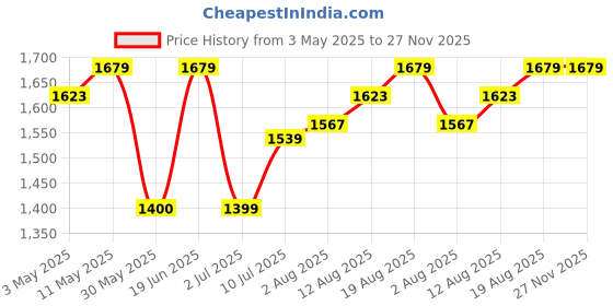 tatacliq.com Allen Solly Purple Solid Medium Shoulder Handbag allen solly Price History Graph from 3 May 2025 to 27 Nov 2025