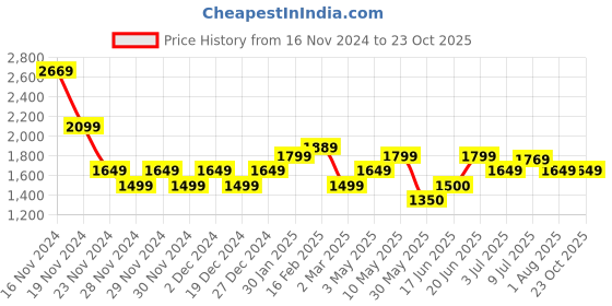 tatacliq.com Allen Solly Purple Solid Medium Sling Handbag allen solly Price History Graph from 16 Nov 2024 to 22 Oct 2025