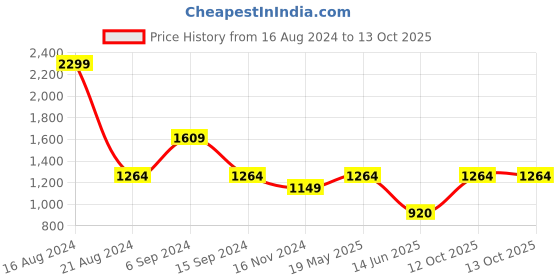 tatacliq.com Allen Solly Purple Striped Trousers allen solly Price History Graph from 16 Aug 2024 to 13 Oct 2025