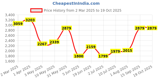 tatacliq.com Allen Solly Purple Textured Medium Handbag allen solly Price History Graph from 2 Mar 2025 to 19 Oct 2025