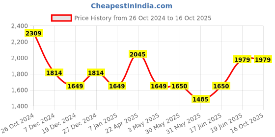 tatacliq.com Allen Solly Purple Textured Medium Sling Handbag allen solly Price History Graph from 26 Oct 2024 to 15 Oct 2025