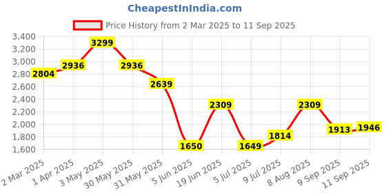 tatacliq.com Allen Solly Purple Textured Medium Sling Handbag allen solly Price History Graph from 2 Mar 2025 to 11 Sep 2025