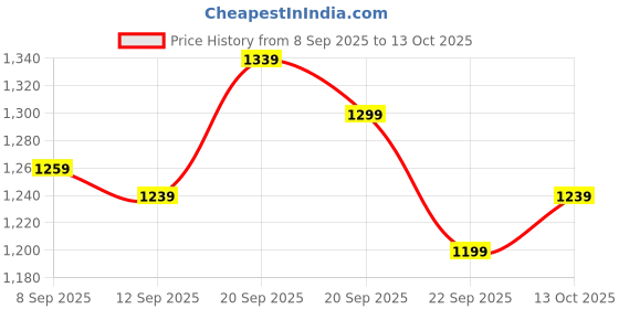tatacliq.com Allen Solly Purple Textured Pattern Shirt allen solly Price History Graph from 8 Sep 2025 to 13 Oct 2025
