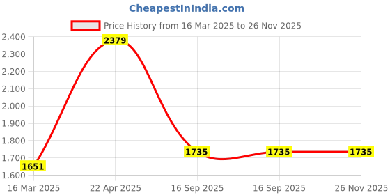 tatacliq.com Allen Solly Purple Textured Sling Handbag allen solly Price History Graph from 16 Mar 2025 to 26 Nov 2025