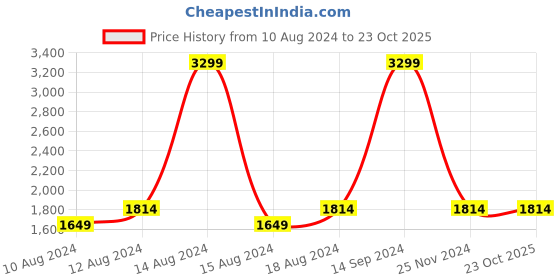 tatacliq.com Allen Solly Red & Black Regular Fit Colour Block Jacket allen solly Price History Graph from 10 Aug 2024 to 22 Oct 2025