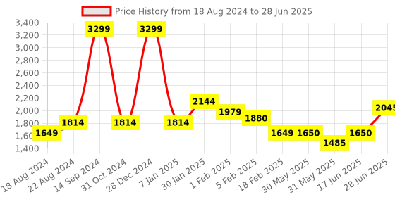 tatacliq.com Allen Solly Red & Black Regular Fit Colour Block Jacket allen solly Price History Graph from 18 Aug 2024 to 28 Jun 2025