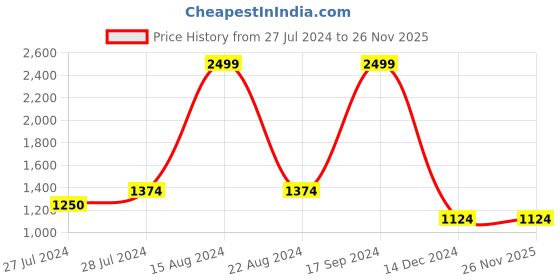 tatacliq.com Allen Solly Red & Blue Cotton Regular Fit Colour Block Sweatshirts allen solly Price History Graph from 27 Jul 2024 to 26 Nov 2025